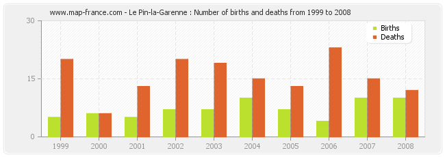 Le Pin-la-Garenne : Number of births and deaths from 1999 to 2008